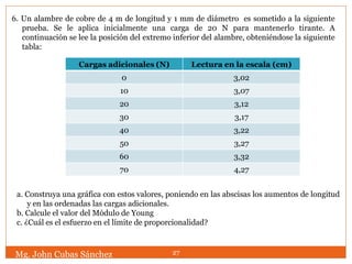 Mg. John Cubas Sánchez 27
6. Un alambre de cobre de 4 m de longitud y 1 mm de diámetro es sometido a la siguiente
prueba. Se le aplica inicialmente una carga de 20 N para mantenerlo tirante. A
continuación se lee la posición del extremo inferior del alambre, obteniéndose la siguiente
tabla:
a. Construya una gráfica con estos valores, poniendo en las abscisas los aumentos de longitud
y en las ordenadas las cargas adicionales.
b. Calcule el valor del Módulo de Young
c. ¿Cuál es el esfuerzo en el límite de proporcionalidad?
Cargas adicionales (N) Lectura en la escala (cm)
0 3,02
10 3,07
20 3,12
30 3,17
40 3,22
50 3,27
60 3,32
70 4,27
 