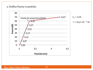 Mg. John Cubas Sánchez 28
a. Gráfica Fuerza vs posición
3,02
3,07
3,12
3,17
3,22
3,27
3,32
4,27
0
10
20
30
40
50
60
70
80
3 3,5 4 4,5
Fuerza(N)
Posición(cm)
Límite de proporcionalidad
Lo = 4 m
r = 0,5 x 10 – 3 m
 
