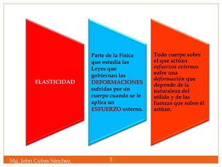 Mg. John Cubas Sánchez 3
ELASTICIDAD
Parte de la Física
que estudia las
Leyes que
gobiernan las
DEFORMACIONES
sufridas por un
cuerpo cuando se le
aplica un
ESFUERZO externo.
Todo cuerpo sobre
el que actúan
esfuerzos externos
sufre una
deformación que
depende de la
naturaleza del
sólido y de las
fuerzas que sobre él
actúan.
 