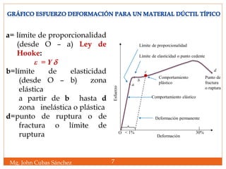 a= límite de proporcionalidad
(desde O – a) Ley de
Hooke:
ε = Y 
b=límite de elasticidad
(desde O – b) zona
elástica
a partir de b hasta d
zona inelástica o plástica
d=punto de ruptura o de
fractura o límite de
ruptura
Mg. John Cubas Sánchez 7
Deformación
Esfuerzo
a
Límite de proporcionalidad
b
Límite de elasticidad o punto cedente
d
Punto de
fractura
o ruptura
c
Comportamiento
plástico
Comportamiento elástico
< 1% 30%
Deformación permanente
O
 