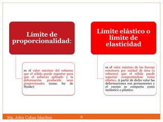 Límite de
proporcionalidad:
es el valor máximo del esfuerzo
que el sólido puede soportar para
que el esfuerzo aplicado y la
deformación producida sean
proporcionales (zona: ley de
Hooke)
Límite elástico o
límite de
elasticidad
es el valor máximo de las fuerzas
exteriores por unidad de área (o
esfuerzo) que el sólido puede
soportar comportándose como
elástico. A partir de dicho valor las
deformaciones son permanentes y
el cuerpo se comporta como
inelástico o plástico.
Mg. John Cubas Sánchez 9
 