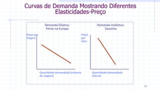 Curvas de Demanda Mostrando Diferentes
Elasticidades-Preço
Preço por
Viagem
Preço
por
Litro
Quantidade demandada (número
de viagens)
Quantidade demandada
(Litros)
Demanda Elástica:
Férias na Europa
Demanda Inelástica:
Gasolina
12
 