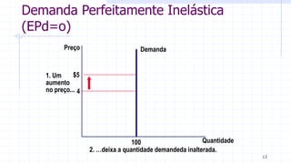 Demanda Perfeitamente Inelástica
(EPd=o)
Quantidade
Preço
4
$5
Demanda
100
2. …deixa a quantidade demandeda inalterada.
1. Um
aumento
no preço...
13
 