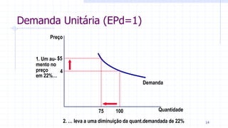 Demanda Unitária (EPd=1)
Quantidade
Preço
4
1. Um au-
mento no
preço
em 22%…
Demanda
10075
$5
2. … leva a uma diminuição da quant.demandada de 22% 14
 