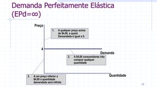 Demanda Perfeitamente Elástica
(EPd=∞)
Quantidade
Preço
4
1. A qualquer preço acima
de $4,00, a quant.
Demandada é igual a 0.
Demanda
2. A $4,00 consumidores irão
comprar qualquer
quantidade
2. A um preço inferior a
$4,00 a quantidade
demandada será infinita
15
 