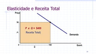 Elasticidade e Receita Total
$4
Demanda
Quant.
P
0
Preço
P x Q = $400
Receita Total)
100
Q
19
 