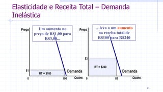 Elasticidade e Receita Total – Demanda
Inelástica
$3
Quant.0
Preço
80
RT = $240
Demanda$1 Demanda
Quant.0
RT = $100
100
Preço Um aumento no
preço de R$1,00 para
R$3,00...
…leva a um aumento
na receita total de
R$100 para R$240
21
 