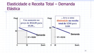 Elasticidade e Receita Total – Demanda
Elástica
Demanda
Quant.0
Preço
$4
50
Demanda
Quant.0
Preço
RT = R$100
$5
20
RT = R$200
Um aumento no
preço de R$4,00 para
$5,00...
…leva a uma
diminuição na receita
total de $200 para
$100
23
 