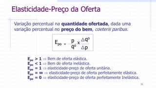 Epo =
p
qo
qo
p
x
Epo > 1  Bem de oferta elástica.
Epo < 1  Bem de oferta inelástica.
Epo = 1  elasticidade-preço de oferta unitária.
Epo = ∞  elasticidade-preço de oferta perfeitamente elástica.
Epo = 0  elasticidade-preço de oferta perfeitamente Inelástica.
Variação percentual na quantidade ofertada, dada uma
variação percentual no preço do bem, coeteris paribus.
Elasticidade-Preço da Oferta
31
 