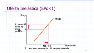 Oferta Inelástica (EPo<1)
Quantidade
Preço
4
$5
110100
Oferta
2. …leva a um aumento de 10% na quant. ofertada
1. Um au-
mento no
preço
em 22%…
33
 