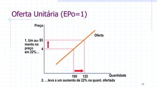 Oferta Unitária (EPo=1)
Quantidade
Preço
4
$5
125100
Oferta
2. …leva a um aumento de 22% na quant. ofertada
1. Um au-
mento no
preço
em 22%…
34
 