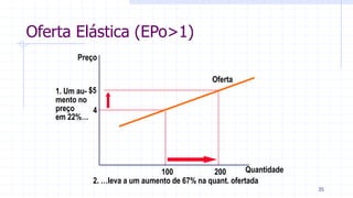 Oferta Elástica (EPo>1)
Quantidade
Preço
4
$5
200100
Oferta
2. …leva a um aumento de 67% na quant. ofertada
1. Um au-
mento no
preço
em 22%…
35
 