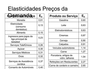 Elasticidades Preços da
Demanda
Produto ou Serviço ED
Moradia 0,01
Eletricidade
(consumo
doméstico)
0,13
Alimento 0,15
Ingressos para jogos da
liga principal de
beisebol
0,23
Serviços TelefÙnicos 0,26
Açúcar 0,30
Serviços Médicos 0,31
Ovos 0,32
Serviços de Assistência
Jurídica
0,37
Conserto de Automóveis 0,40
Produto ou Serviço ED
Gasolina 0,60
Leite 0,63
Eletrodomésticos 0,63
Cinemas 0,87
Cerveja 0,90
Calçados 0,91
Veículos automotores 1,14
Carne 1,27
Porcelana, artigos de
vidro, talheres
1,54
Refeições em Restaurantes 2,27
Carne de cordeiro e carneiro 2,65
 