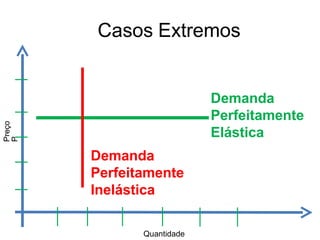 Casos Extremos
Quantidade
Preço
P
Demanda
Perfeitamente
Elástica
Demanda
Perfeitamente
Inelástica
 