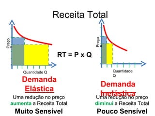 Receita Total
Preço
P
Preço
P
Quantidade Q
Demanda
Elástica
Quantidade
Q
Demanda
Inelástica
RT = P x Q
Uma redução no preço
aumenta a Receita Total
Muito Sensível
Uma redução no preço
diminui a Receita Total
Pouco Sensível
 