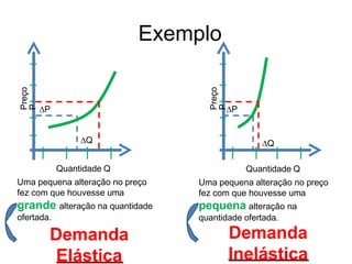 Exemplo
Preço
P
∆P
∆Q
Quantidade Q
Uma pequena alteração no preço
fez com que houvesse uma
pequena alteração na
quantidade ofertada.
Demanda
Inelástica
Preço
P
∆P
∆Q
Quantidade Q
Uma pequena alteração no preço
fez com que houvesse uma
grande alteração na quantidade
ofertada.
Demanda
Elástica
 