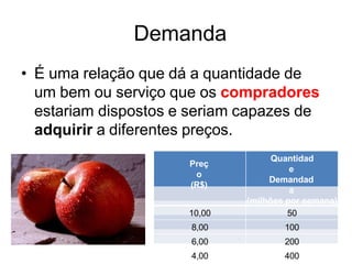 Demanda
• É uma relação que dá a quantidade de
um bem ou serviço que os compradores
estariam dispostos e seriam capazes de
adquirir a diferentes preços.
Preç
o
(R$)
Quantidad
e
Demandad
a
(milhões por semana)
10,00 50
8,00 100
6,00 200
4,00 400
 