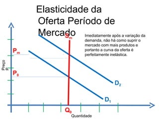 Elasticidade da
Oferta Período de
Mercado
Preço
P
D2
D1
Sm
Q0
Quantidade
Pm
P0
Imediatamente após a variação da
demanda, não há como suprir o
mercado com mais produtos e
portanto a curva da oferta é
perfeitamente inelástica.
 