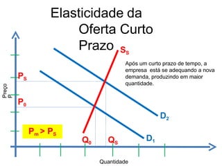 Elasticidade da
Oferta Curto
Prazo
Quantidade
Preço
P
D1
D2
PS
P0
Q0 QS
SS
Após um curto prazo de tempo, a
empresa está se adequando a nova
demanda, produzindo em maior
quantidade.
Pm > PS
 