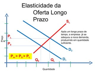 Elasticidade da
Oferta Longo
Prazo
Quantidade
Preço
P
D1
D2
SL
Q0
PL
P0
QL
Após um longo prazo de
tempo, a empresa já se
adequou a nova demanda,
produzindo em quantidade
suficiente.
Pm > PS > PL
 