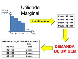 Utilidade
Marginal
Utilidade
Marginal
Qtd.
1ª 2ª 3ª 4ª ...
Quantificando
...
1ª aula R$ 20,00
2ª aula R$ 17,00
3ª aula R$ 13,00
4ª aula R$ 10,00
DEMANDA
DE UM BEM
Acima de R$ 20,00 Não faria aulas de
tênis
R$ 20,00 1 aula
R$ 17,00 2 aulas
R$ 13,00 3 aulas
R$ 10,00 4 aulas
 
