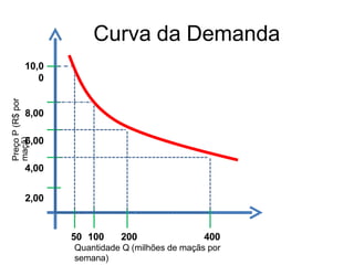 Curva da Demanda
50 100 200 400
Quantidade Q (milhões de maçãs por
semana)
10,0
0
8,00
6,00
4,00
2,00
Preço
P
(R$
por
maçã)
 