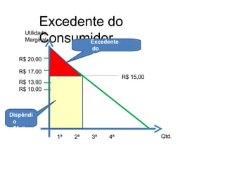 Excedente do
Consumidor
Utilidade
Marginal
Qtd.
1ª 2ª 3ª 4ª
R$ 20,00
R$ 17,00
R$ 13,00
R$ 10,00
R$ 15,00
Excedente
do
Consumid
or
Dispêndi
o
Efetivo
 