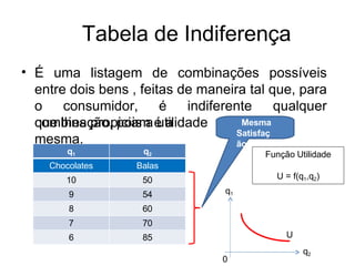 Tabela de Indiferença
• É uma listagem de combinações possíveis
entre dois bens , feitas de maneira tal que, para
o consumidor, é indiferente qualquer
combinação, pois a utilidade
que lhes propiciam é a
mesma.
q1 q2
Chocolates Balas
10 50
9 54
8 60
7 70
6 85
Mesma
Satisfaç
ão
Função Utilidade
U = f(q1,q2)
q1
U
q2
0
 