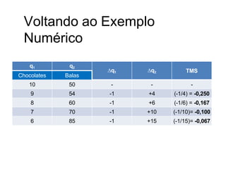 Voltando ao Exemplo
Numérico
q1 q2
∆q1 ∆q2 TMS
Chocolates Balas
10 50 - - -
9 54 -1 +4 (-1/4) = -0,250
8 60 -1 +6 (-1/6) = -0,167
7 70 -1 +10 (-1/10)= -0,100
6 85 -1 +15 (-1/15)= -0,067
 