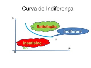 Curva de Indiferença
q1
q2
U
0
Insatisfaç
ão
Satisfação
Indiferent
e
 