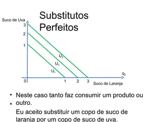 Substitutos
Perfeitos
•
•
Neste caso tanto faz consumir um produto ou
outro.
Eu aceito substituir um copo de suco de
laranja por um copo de suco de uva.
q2
U3
U2
U1
0 1 2 3
2
1
Suco de Laranja
Suco de Uva
3
 