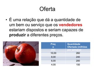 Oferta
• É uma relação que dá a quantidade de
um bem ou serviço que os vendedores
estariam dispostos e seriam capazes de
produzir a diferentes preços.
Preç
o
(R$)
Quantidade
Ofertada (milhões
por semana)
10,00 260
8,00 240
6,00 200
4,00 150
 