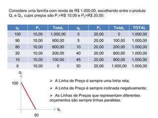 q1 P1 Total1 q2 P2 Total2 TOTAL
100 10,00 1.000,00 0 20,00 0 1.000,00
90 10,00 900,00 5 20,00 100,00 1.000,00
80 10,00 800,00 10 20,00 200,00 1.000,00
20 10,00 200,00 40 20,00 800,00 1.000,00
10 10,00 100,00 45 20,00 900,00 1.000,00
0 10,00 0 50 20,00 1.000,00 1.000,00
q1
100
q2
50
Considere uma família com renda de R$ 1.000,00, escolhendo entre o produto
Q1 e Q2, cujos preços são P1=R$ 10,00 e P2=R$ 20,00:
 A Linha de Preço é sempre uma linha reta;
 A Linha de Preço é sempre inclinada negativamente;
 As Linhas de Preços que representam diferentes
orçamentos são sempre linhas paralelas.
 
