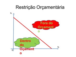 Restrição Orçamentária
q1
q2
0
Dentro
do
Oçament
o
Fora do
Orçament
o
 