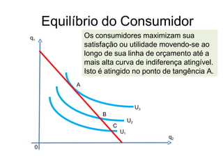 Equilíbrio do Consumidor
q1
q2
0
U3
Os consumidores maximizam sua
satisfação ou utilidade movendo-se ao
longo de sua linha de orçamento até a
mais alta curva de indiferença atingível.
Isto é atingido no ponto de tangência A.
A
B
U2
C
U1
 