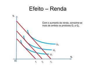 Efeito – Renda
q1
q2
0
U3
U2
U1
r1 r2 r3
Com o aumento da renda, consome-se
mais de ambos os produtos Q1 e Q2.
 
