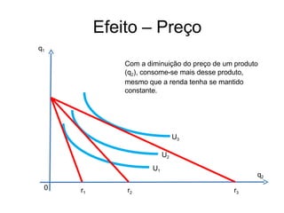 Efeito – Preço
q1
q2
0
U3
U2
U1
r1 r2 r3
Com a diminuição do preço de um produto
(q2), consome-se mais desse produto,
mesmo que a renda tenha se mantido
constante.
 