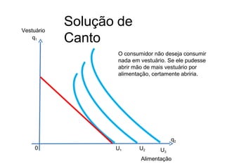 Solução de
Canto
U1
0 U2 U3
q2
Vestuário
q1
Alimentação
O consumidor não deseja consumir
nada em vestuário. Se ele pudesse
abrir mão de mais vestuário por
alimentação, certamente abriria.
 