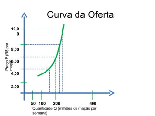 Curva da Oferta
50 100 200 400
Quantidade Q (milhões de maçãs por
semana)
10,0
0
8,00
6,00
4,00
2,00
Preço
P
(R$
por
maçã)
 