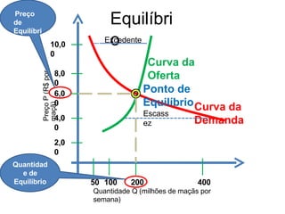 Equilíbri
o
Curva da
Demanda
2,0
0
4,0
0
6,0
0
8,0
0
10,0
0
50 100 200 400
Quantidade Q (milhões de maçãs por
semana)
Preço
P
(R$
por
maçã)
Excedente
Escass
ez
Curva da
Oferta
Preço
de
Equilíbri
o
Quantidad
e de
Equilíbrio
Ponto de
Equilíbrio
 