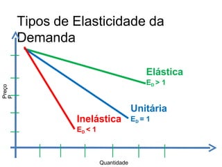 Tipos de Elasticidade da
Demanda
Quantidade
Preço
P
Elástica
ED > 1
Unitária
ED = 1
Inelástica
ED < 1
 