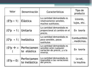 Valor

Denominación

Características

Tipo de
producto

|Edp > 1| Elástica

La cantidad demandada es
relativamente sensible,
muchos sustitutos.

Licores,
lujos, etc.

|Edp = 1| Unitaria

La cantidad demandada es
proporcional al cambio en el
precio.

En teoría

|Edp < 1| Inelástica

La cantidad demandada es
poco sensible, pocos
sustitutos

Combustibles
, medicinas.

Perfectamen
te elástica

La cantidad demandada es
sensible ante cualquier
variación de precio, y a la
inversa.

En teoría

Perfectamen
= 0|
te inelástica

La cantidad demandada es
insensible a las variaciones
del precio.

La sal,
la insulina

|Edp


|

|Edp

 