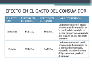 EFECTO EN EL GASTO DEL CONSUMIDOR
ELASTICI
DAD

Inelástica

Elástica

EFECTO EN
EL PRECIO

SUBIDA

SUBIDA

EFECTO EN
EL GASTO

CARACTERISTICA

SUBIDA

Un incremento en el precio ,
provoca una disminución en
la cantidad demandada en
menor proporción, causando
que el gasto en ese producto
aumente

BAJADA

Un incremento en el precio ,
provoca una disminución en
la cantidad demandada,
causando una disminución
del gasto en ese producto
disminuye

 