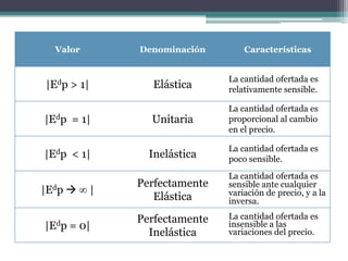 Valor

Denominación

|Edp > 1|

Elástica

La cantidad ofertada es
relativamente sensible.

|Edp = 1|

Unitaria

La cantidad ofertada es
proporcional al cambio
en el precio.

|Edp < 1|

Inelástica

La cantidad ofertada es
poco sensible.

|Edp



|Edp

|

= 0|

Características

Perfectamente
Elástica

La cantidad ofertada es
sensible ante cualquier
variación de precio, y a la
inversa.

Perfectamente
Inelástica

La cantidad ofertada es
insensible a las
variaciones del precio.

 