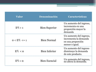 Valor

Denominación

Características

Bien Superior

Un aumento del ingreso,
incrementa en una
proporción mayor la
demanda

Bien Normal

Un aumento del ingreso,
incrementa la demanda
en una proporción
menor o igual.

Edi < 0

Bien Inferior

Un aumento del ingreso
disminuye la demanda
de este producto.

Edi = 0

Bien Esencial

Un aumento del ingreso,
no altera la demanda.

Edi > 1

0 < Edi <= 1

 