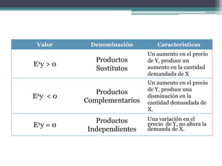 Valor

Denominación

Características

Productos
Sustitutos

Un aumento en el precio
de Y, produce un
aumento en la cantidad
demandada de X

<0

Productos
Complementarios

Un aumento en el precio
de Y, produce una
disminución en la
cantidad demandada de
X.

=0

Productos
Independientes

Una variación en el
precio de Y, no altera la
demanda de X.

Exy > 0

Exy

Exy

 