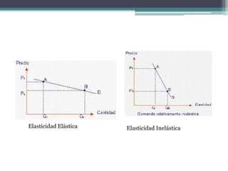 Elasticidad Elástica

Elasticidad Inelástica

 