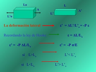 Lo                                    L
                                 A                                       A’
                                              L’
     L’o

  La deformación lateral                     ε’ = ΔL’/L’o = -P ε

   Recordando la ley de Hooke                       ε = ΔL/Lo

         ε’ = -P ΔL/Lo                                ε’ = -P σ/E 

                       si    L>Lo                              L’< L’o
 
                      si   L<Lo                      L’> L’o
 