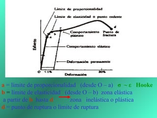a = límite de proporcionalidad   (desde O – a)   σ ~ ε Hooke
b = límite de elasticidad   (desde O – b)  zona elástica
 a partir de b  hasta d           zona   inelástica o plástica
d = punto de ruptura o límite de ruptura
 