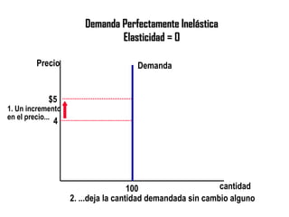 Demanda Perfectamente Inelástica Elasticidad = 0 cantidad Precio 2. ...deja la cantidad demandada sin cambio alguno 4 $5 Demanda 100 1. Un incremento  en el precio... 
